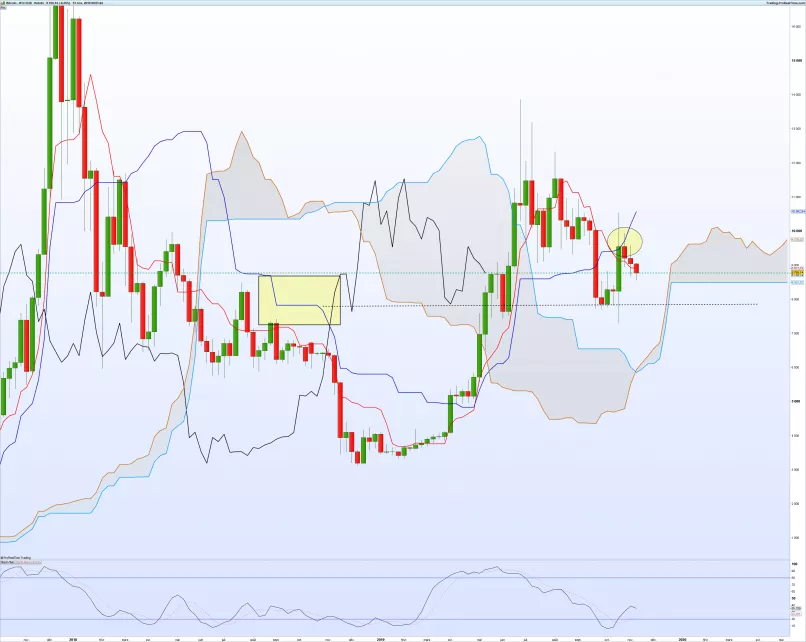 BITCOIN - BTC/USD - Settimanale