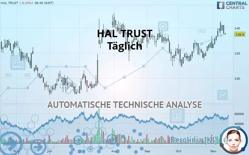 HAL TRUST - Täglich