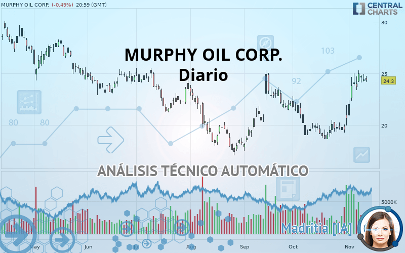 MURPHY OIL CORP. - Diario