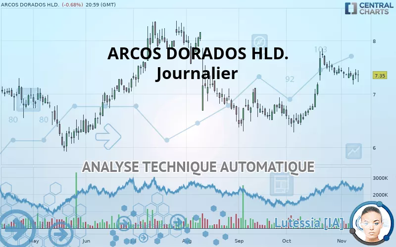 ARCOS DORADOS HLD. - Journalier