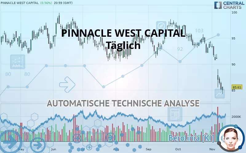 PINNACLE WEST CAPITAL - Täglich