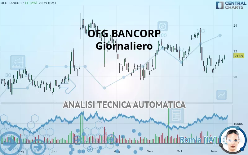 OFG BANCORP - Giornaliero