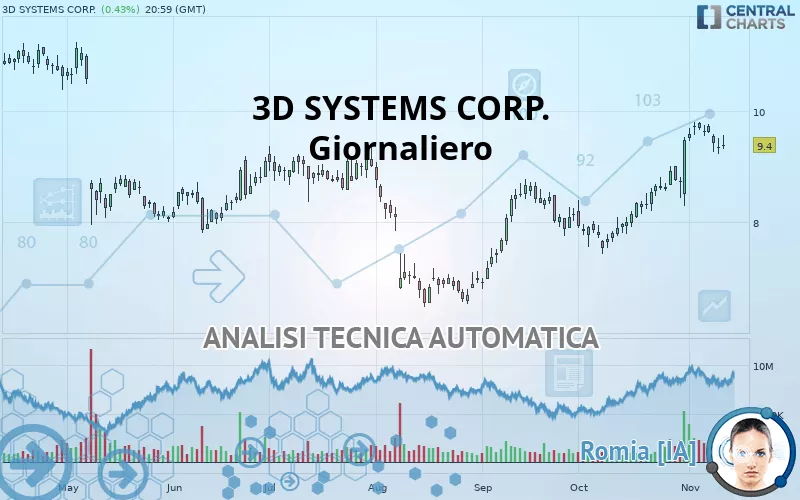 3D SYSTEMS CORP. - Giornaliero