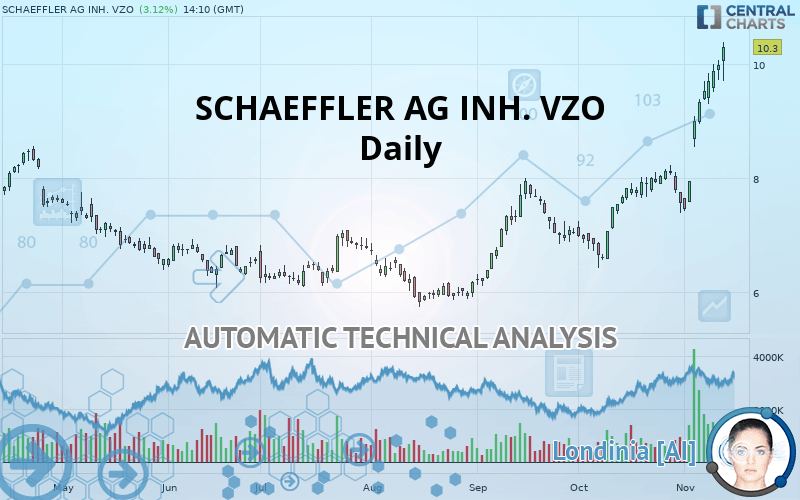SCHAEFFLER AG INH. VZO - Daily