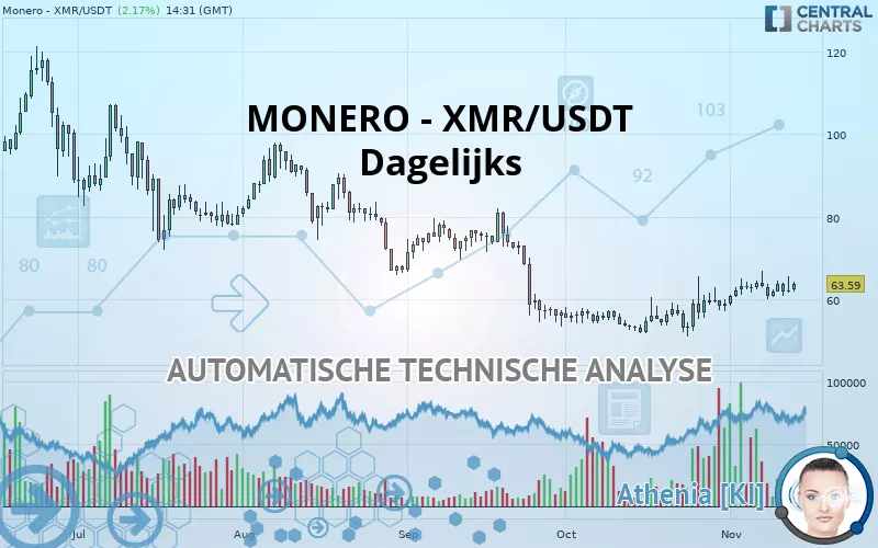 MONERO - XMR/USDT - Journalier