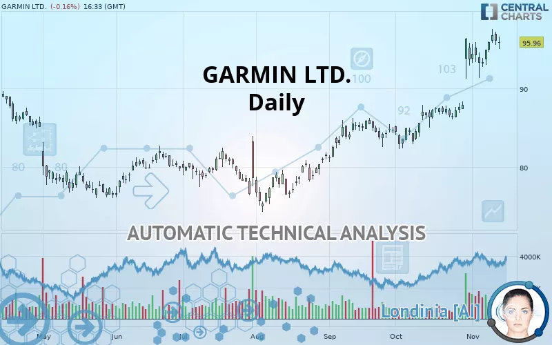 GARMIN LTD. - Daily