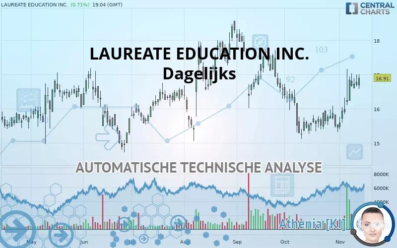 LAUREATE EDUCATION INC. - Dagelijks