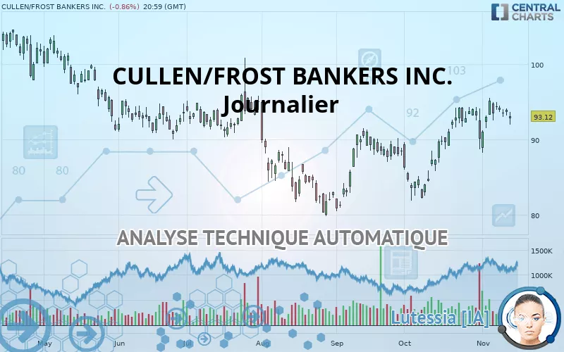 CULLEN/FROST BANKERS INC. - Journalier