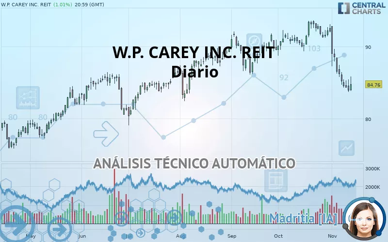 W. P. CAREY INC. REIT - Diario