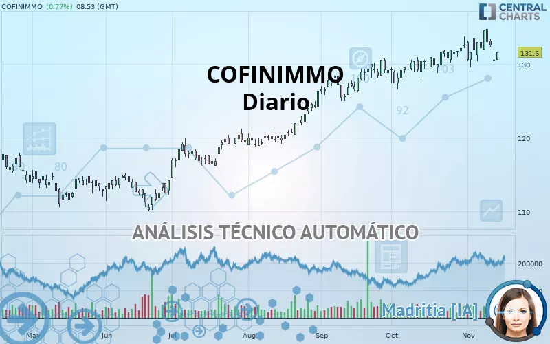 COFINIMMO - Journalier