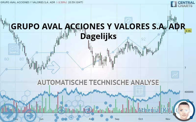 GRUPO AVAL ACCIONES Y VALORES S.A. ADR - Dagelijks