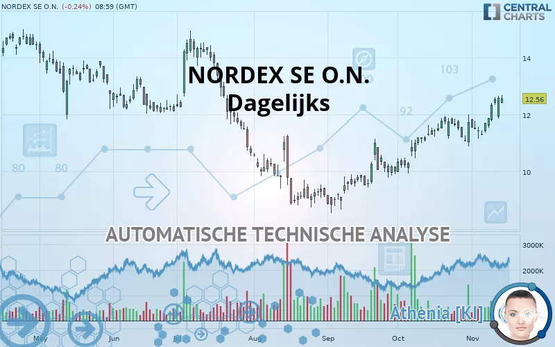 NORDEX SE O.N. - Dagelijks