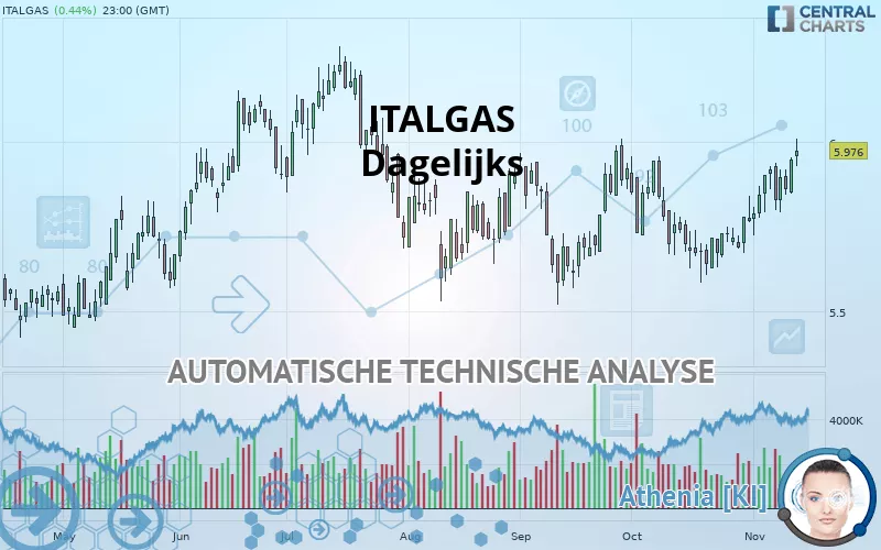 ITALGAS - Dagelijks