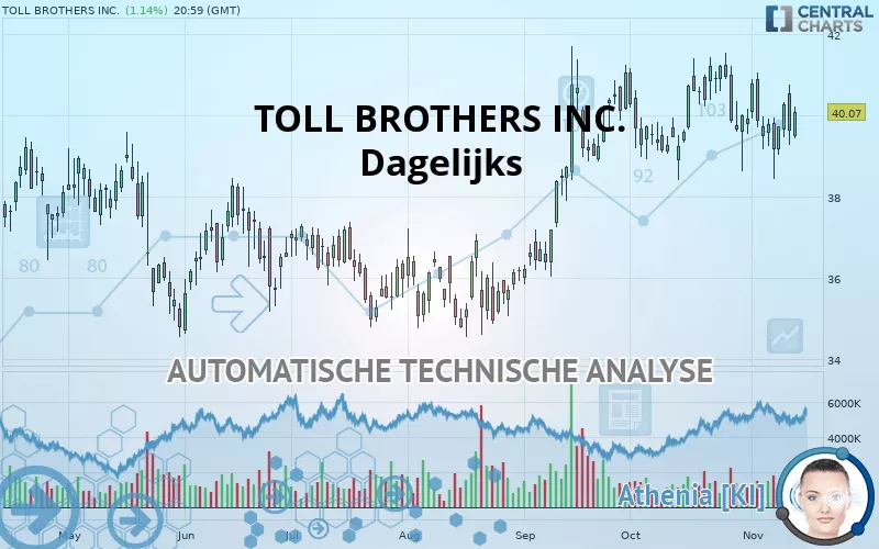 TOLL BROTHERS INC. - Dagelijks