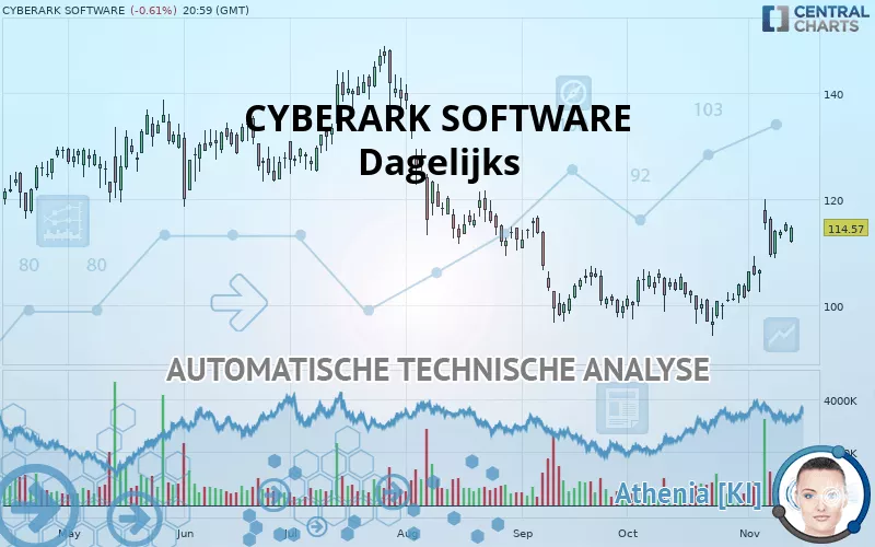 CYBERARK SOFTWARE - Daily