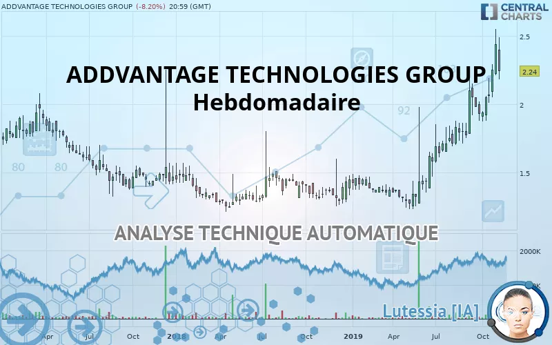 ADDVANTAGE TECHNOLOGIES GROUP - Hebdomadaire