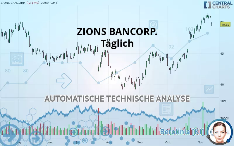 ZIONS BANCORP. - Diario