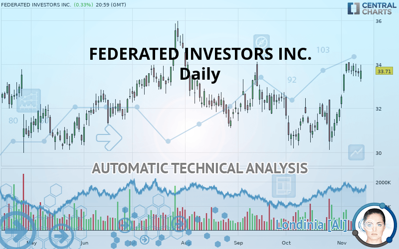 FEDERATED INVESTORS INC. - Daily