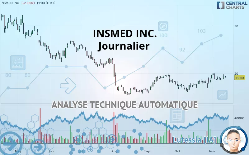 INSMED INC. - Journalier