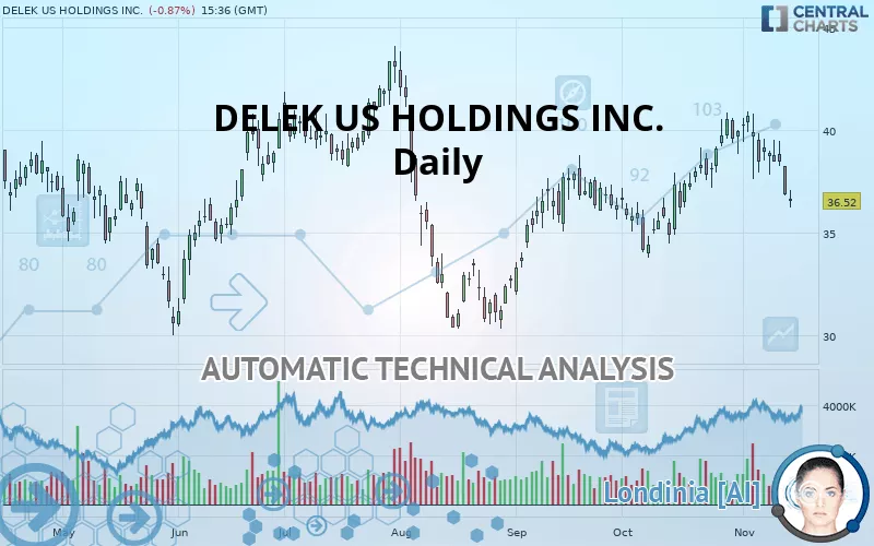 DELEK US HOLDINGS INC. - Daily