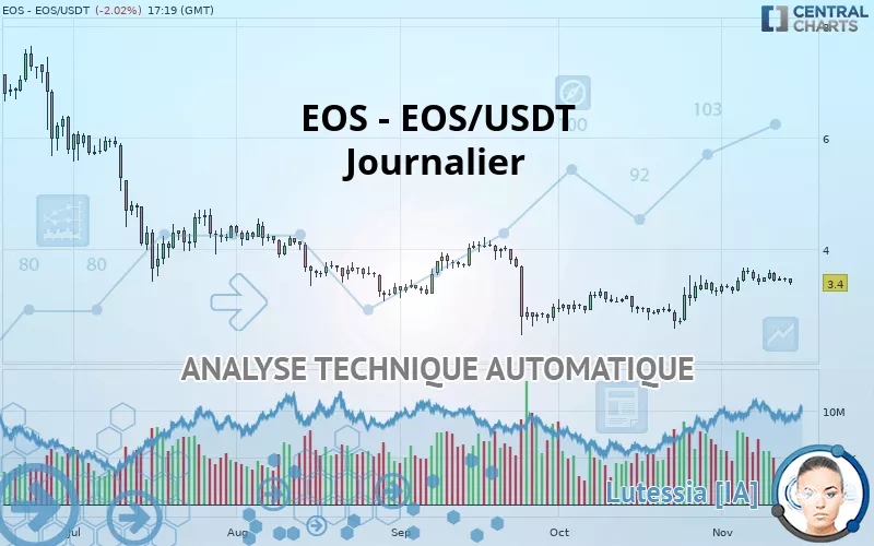 EOS - EOS/USDT - Journalier