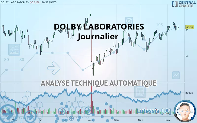 DOLBY LABORATORIES - Journalier