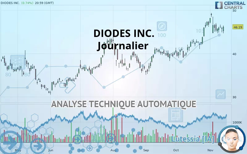 DIODES INC. - Daily