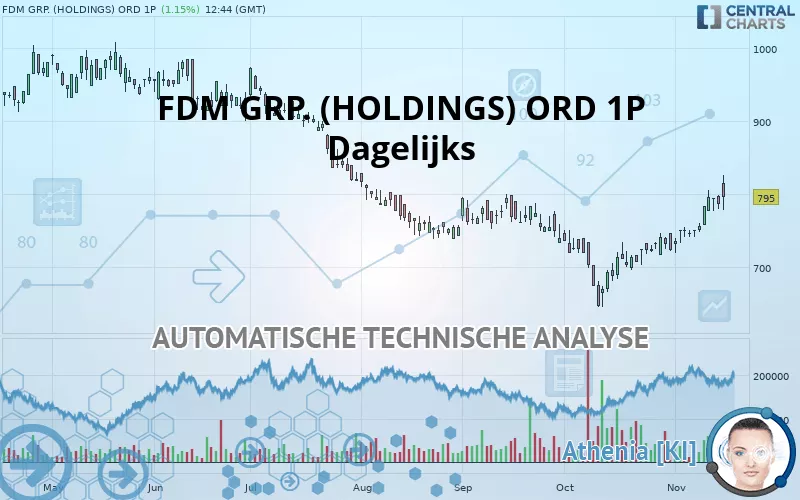 FDM GRP. (HOLDINGS) ORD 1P - Täglich