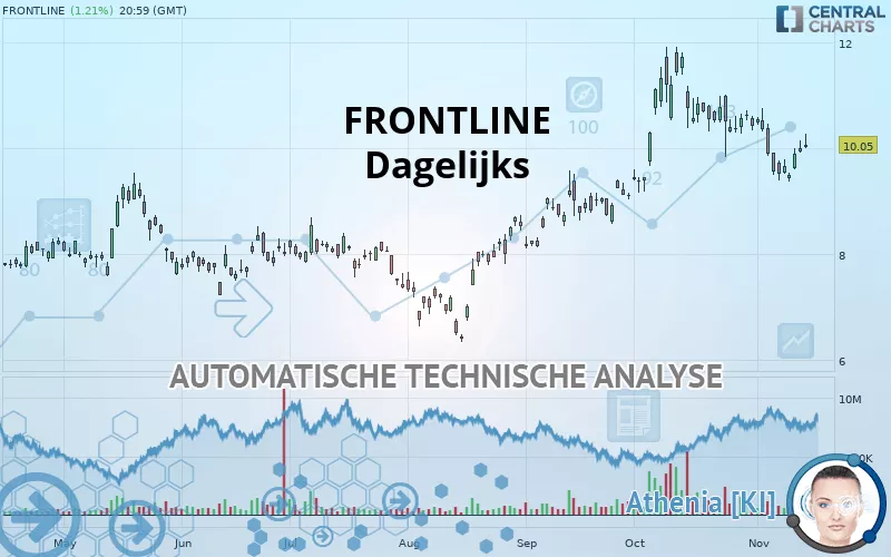 FRONTLINE PLC - Dagelijks