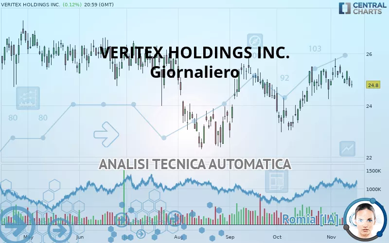 VERITEX HOLDINGS INC. - Giornaliero