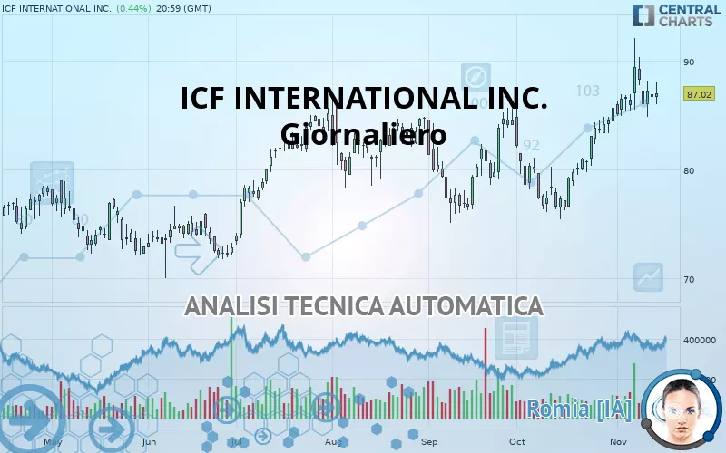 ICF INTERNATIONAL INC. - Giornaliero