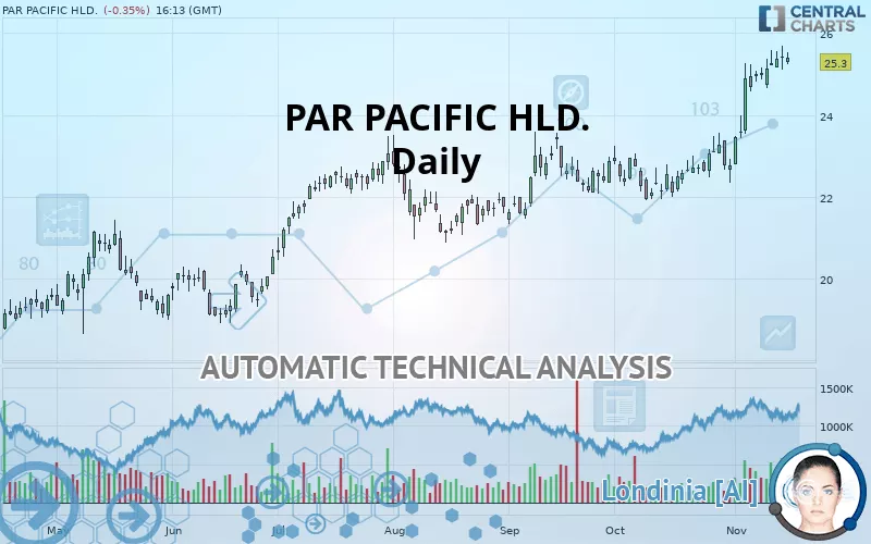 PAR PACIFIC HLD. - Daily