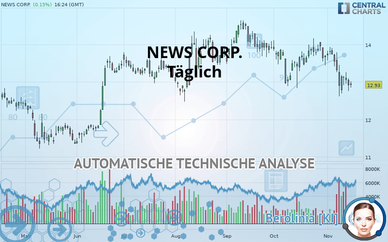 NEWS CORP. - Dagelijks