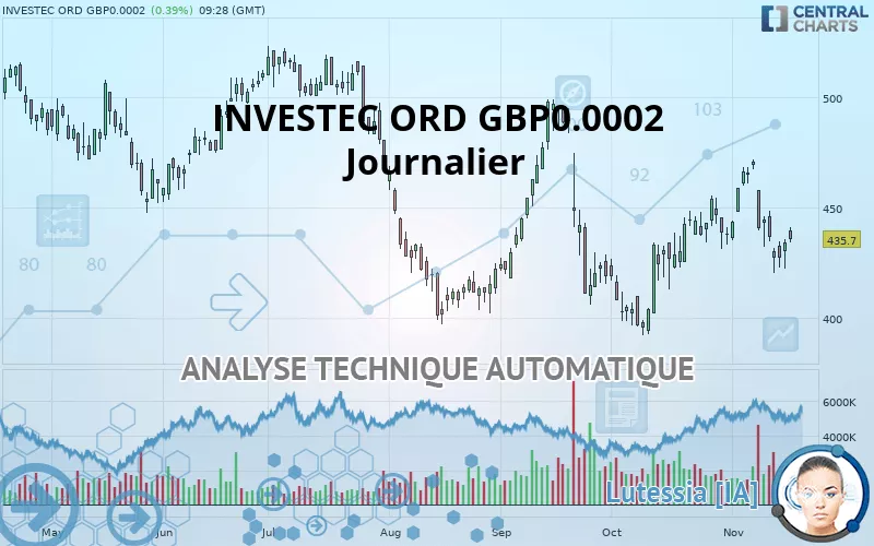 INVESTEC ORD GBP0.0002 - Journalier