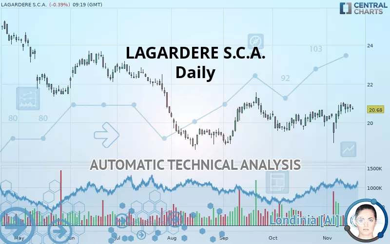 LAGARDERE SA - Daily