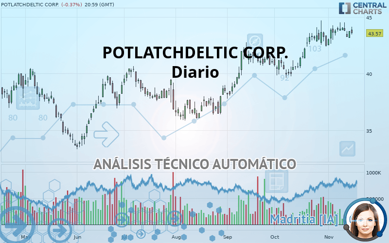 POTLATCHDELTIC CORP. - Diario