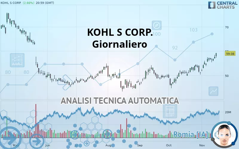 KOHL S CORP. - Giornaliero