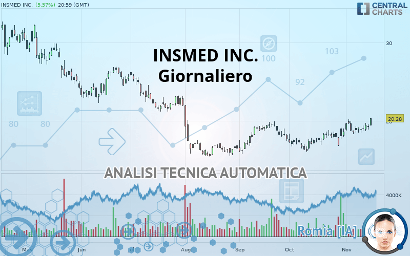 INSMED INC. - Giornaliero