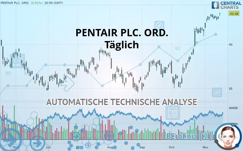 PENTAIR PLC. ORD. - Täglich