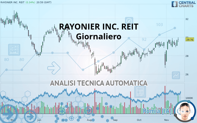 RAYONIER INC. REIT - Giornaliero