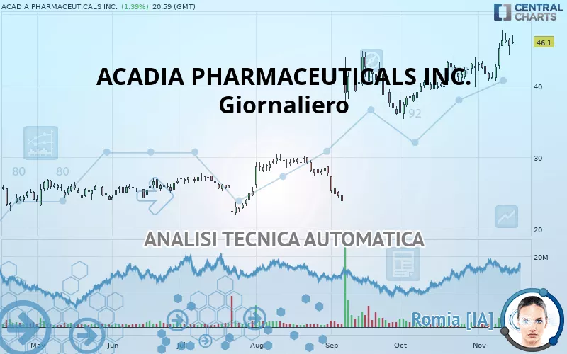 ACADIA PHARMACEUTICALS INC. - Giornaliero