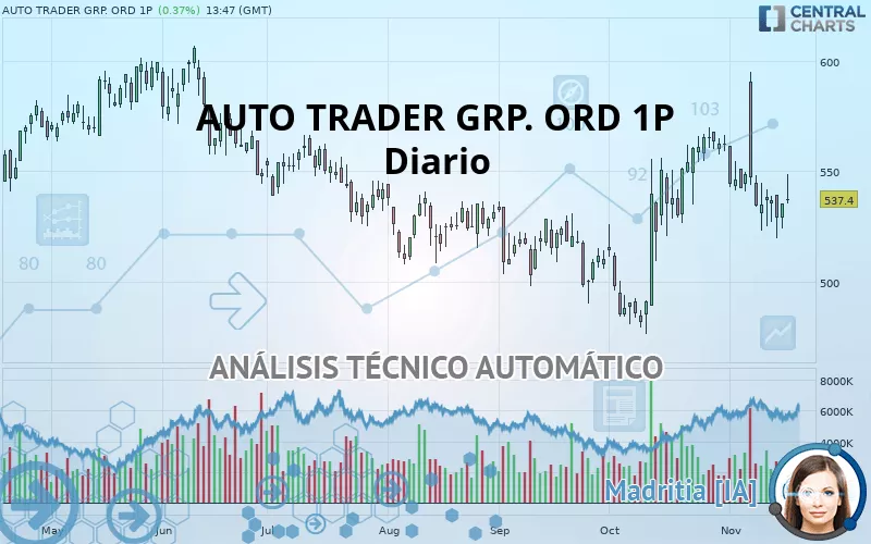 AUTO TRADER GRP. ORD 1P - Diario