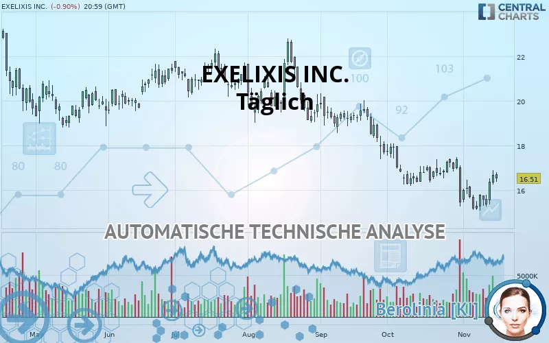 EXELIXIS INC. - Daily