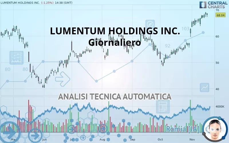 LUMENTUM HOLDINGS INC. - Giornaliero