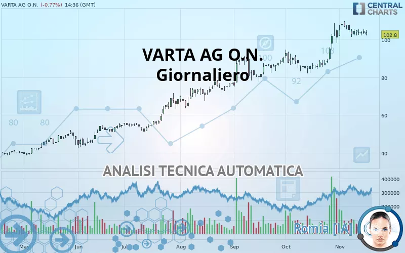 VARTA AG O.N. - Giornaliero