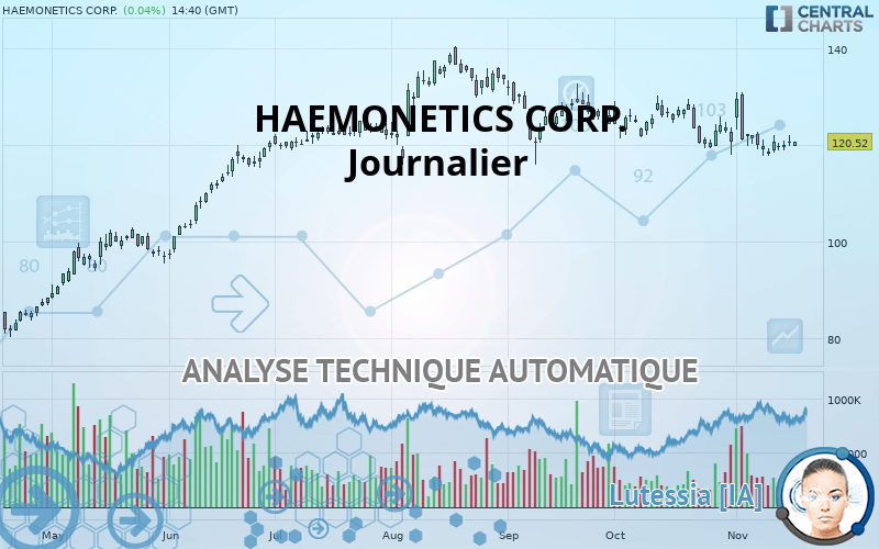 HAEMONETICS CORP. - Täglich