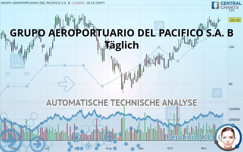 GRUPO AEROPORTUARIO DEL PACIFICO S.A. B - Täglich