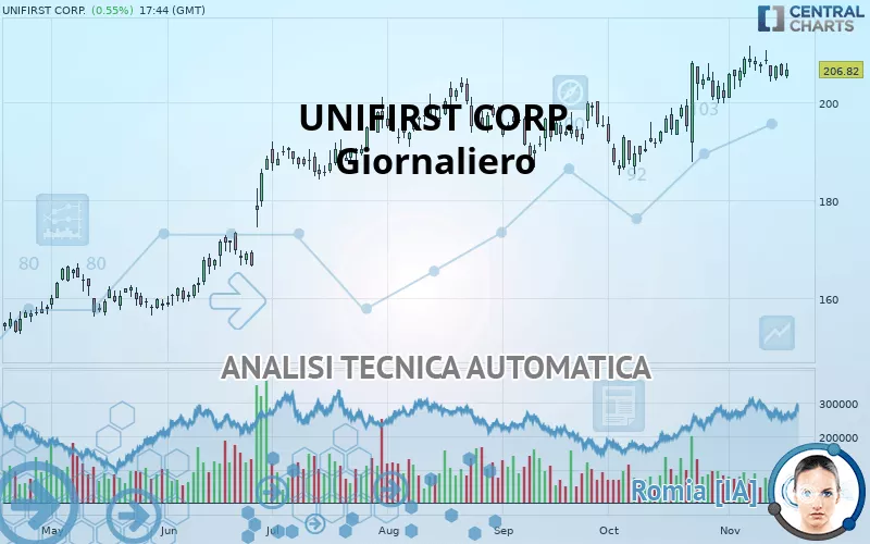 UNIFIRST CORP. - Dagelijks