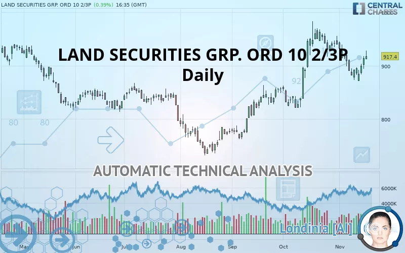 LAND SECURITIES GRP. ORD 10 2/3P - Täglich