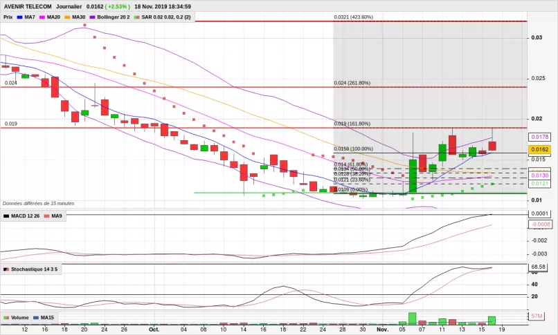 AVENIR TELECOM - Journalier